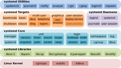 Photo of Linux kernel, discover what the heart of this operating system is like